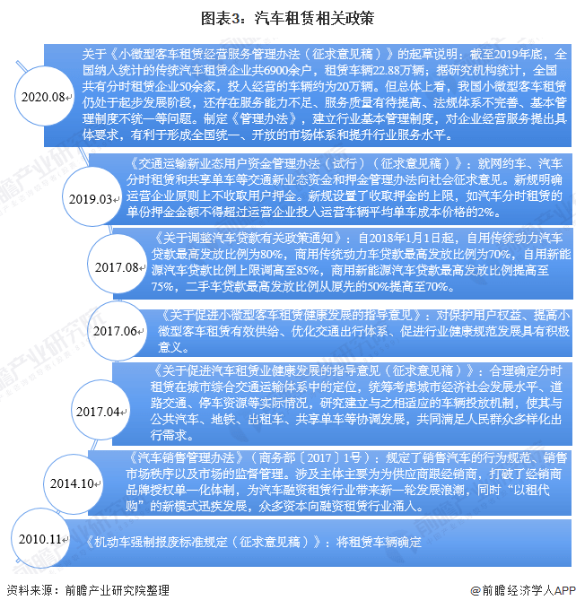 2020年中國汽車租賃行業(yè)市場現(xiàn)狀及競爭格局分析 重慶汽車租賃用戶占半壁江山，小微型客車租賃經(jīng)營服務(wù)迎來新活力